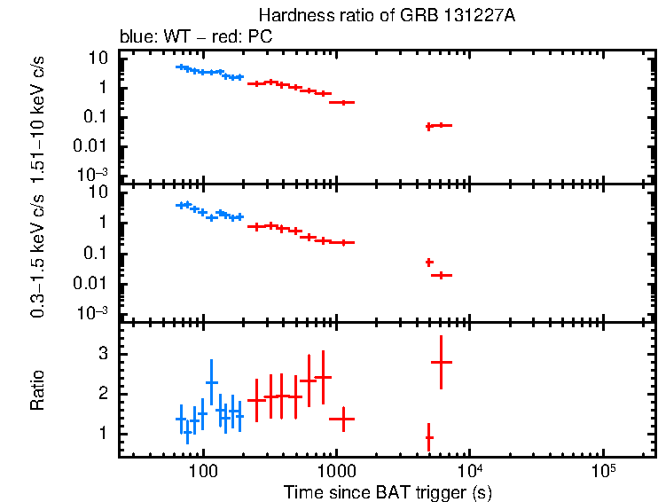 Hardness ratio of GRB 131227A