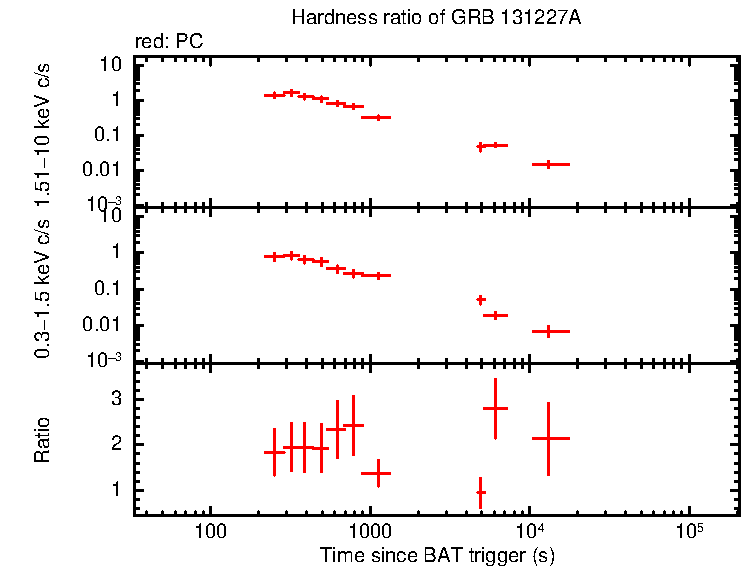 Hardness ratio of GRB 131227A
