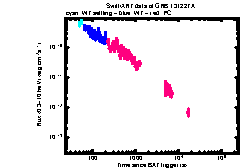 XRT Light curve of GRB 131227A