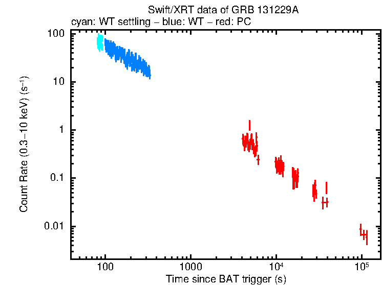Light curve of GRB 131229A