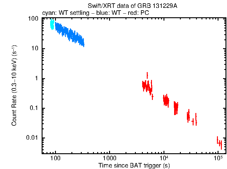 Light curve of GRB 131229A