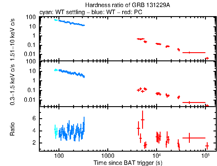 Hardness ratio of GRB 131229A