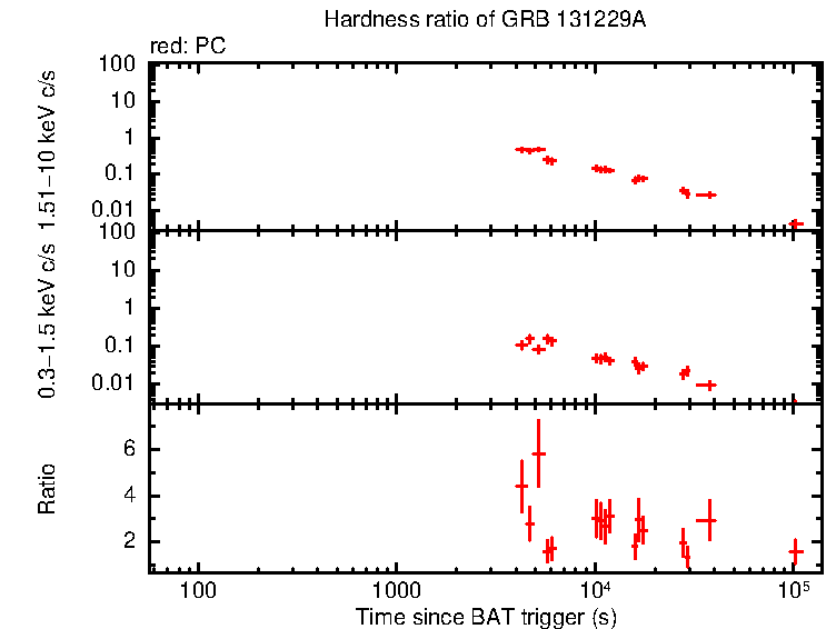 Hardness ratio of GRB 131229A