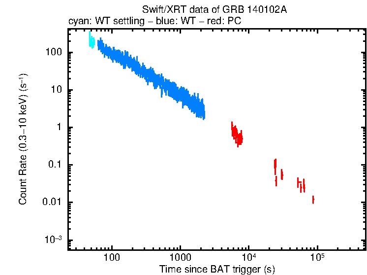 Light curve of GRB 140102A