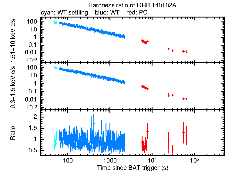 Hardness ratio of GRB 140102A