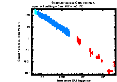 XRT Light curve of GRB 140102A