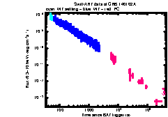 XRT Light curve of GRB 140102A