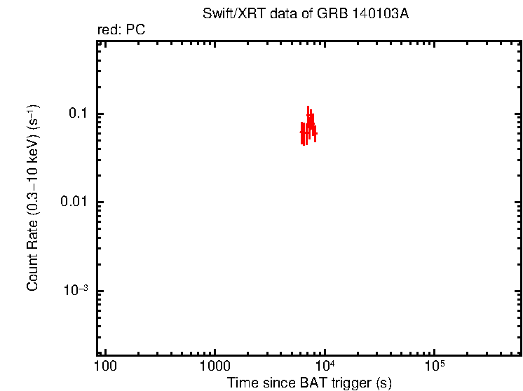 Light curve of GRB 140103A