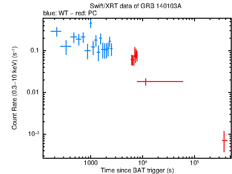 Light curve of GRB 140103A