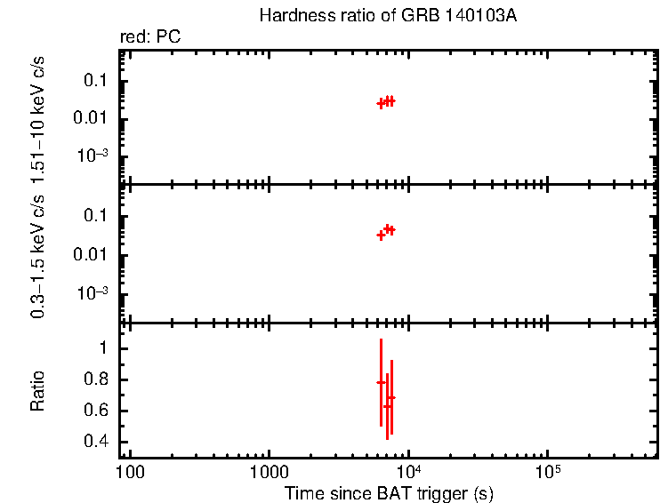 Hardness ratio of GRB 140103A