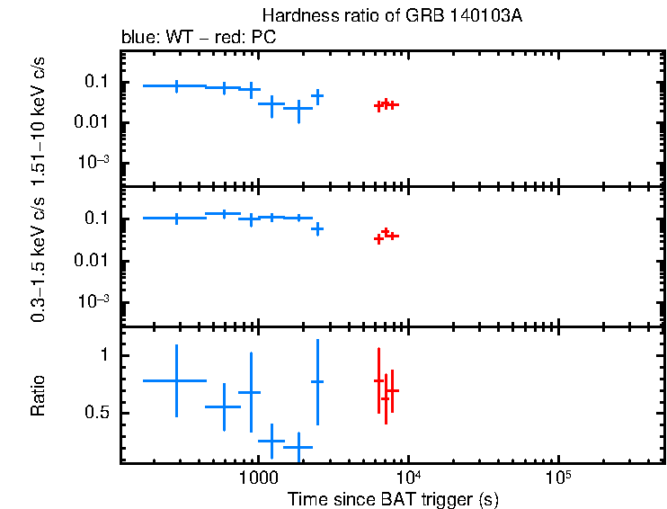 Hardness ratio of GRB 140103A