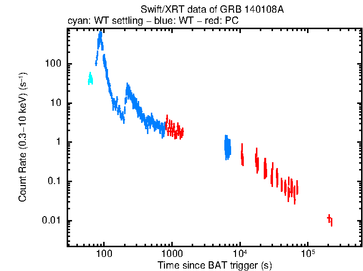 Light curve of GRB 140108A