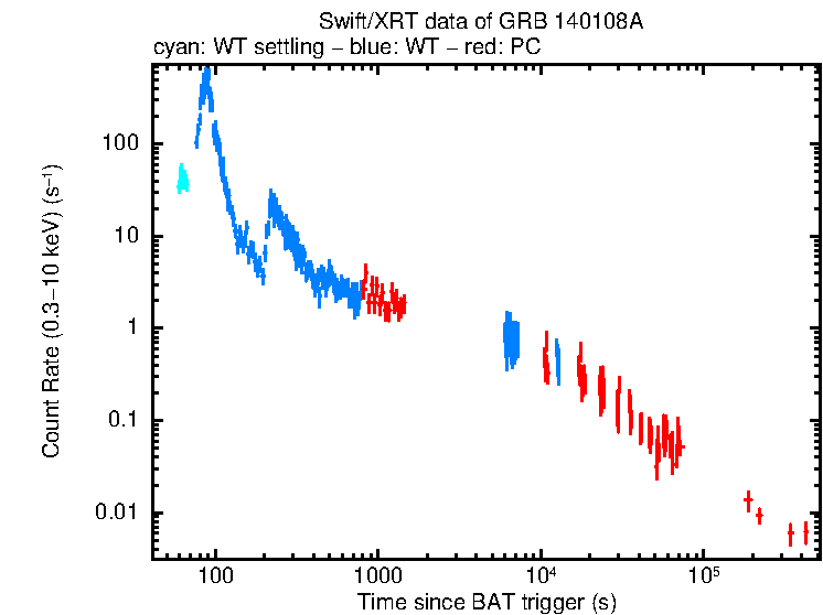 Light curve of GRB 140108A