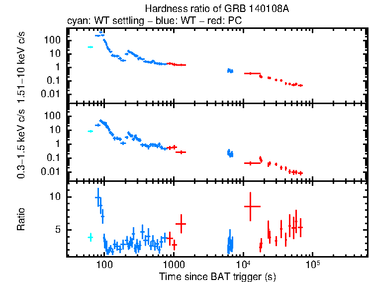 Hardness ratio of GRB 140108A