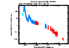 XRT Light curve of GRB 140108A