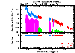 XRT Light curve of GRB 140108A