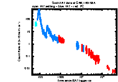 XRT Light curve of GRB 140108A