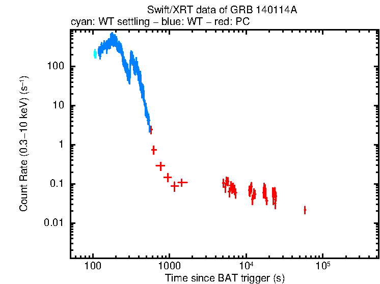 Light curve of GRB 140114A