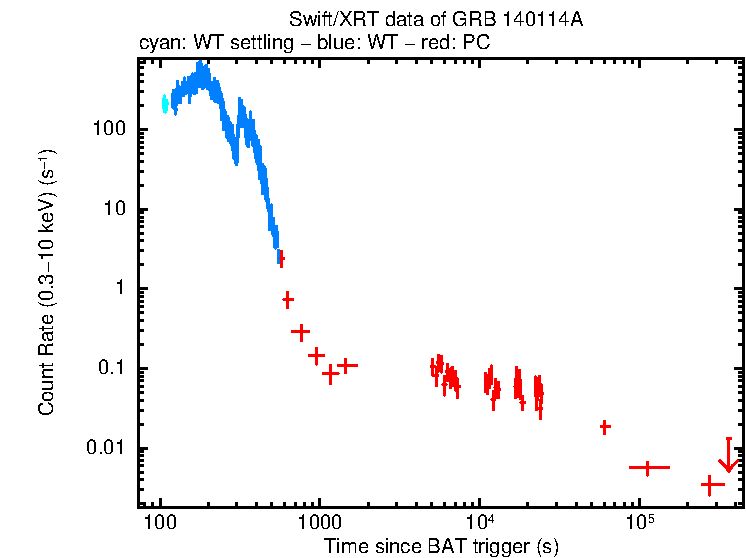 Light curve of GRB 140114A