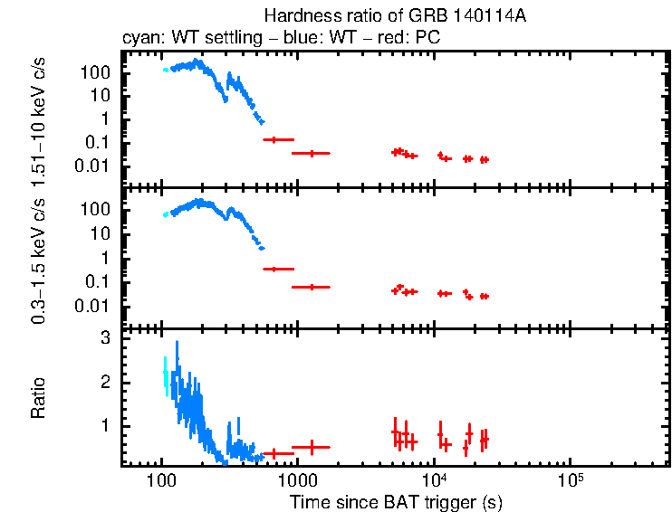 Hardness ratio of GRB 140114A