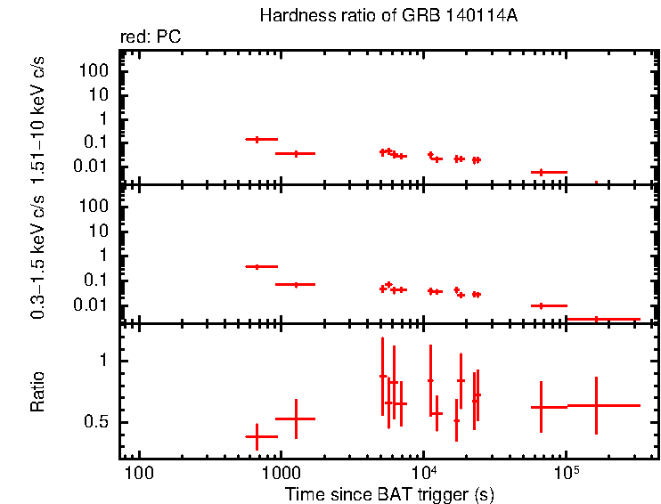 Hardness ratio of GRB 140114A
