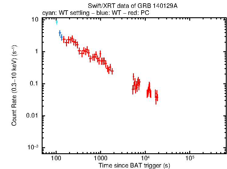 Light curve of GRB 140129A