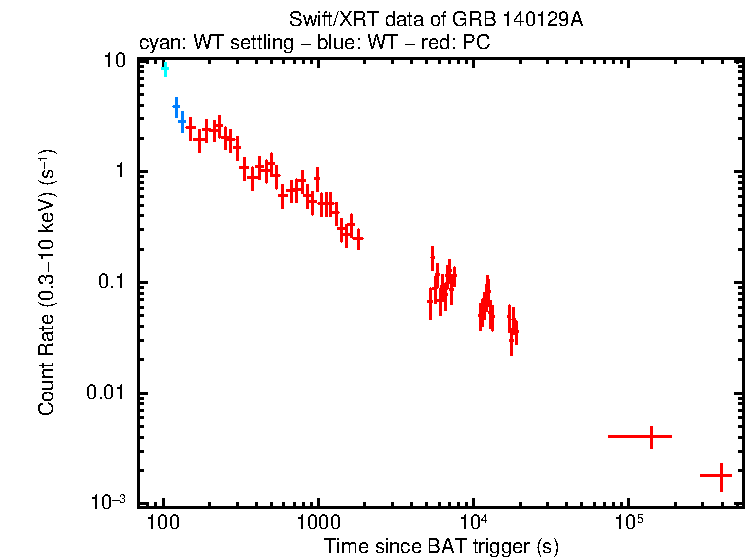 Light curve of GRB 140129A