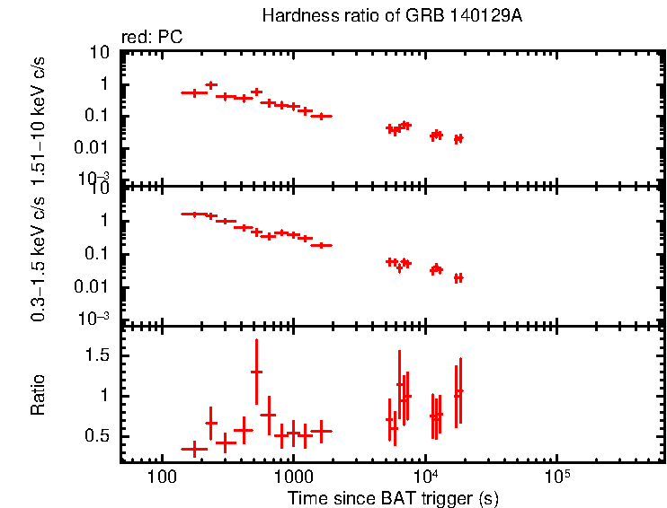 Hardness ratio of GRB 140129A