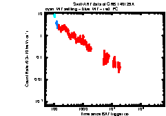 XRT Light curve of GRB 140129A