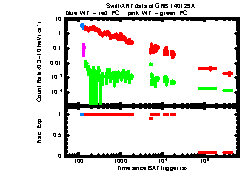 XRT Light curve of GRB 140129A