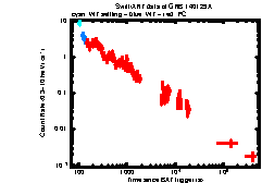 XRT Light curve of GRB 140129A