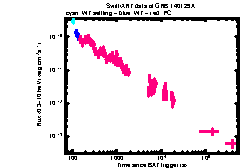 XRT Light curve of GRB 140129A