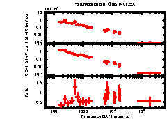 XRT Light curve of GRB 140129A