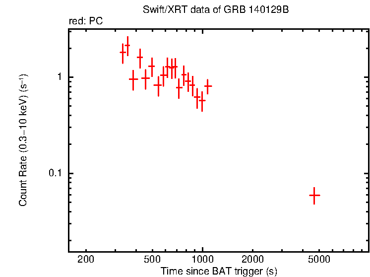 Light curve of GRB 140129B