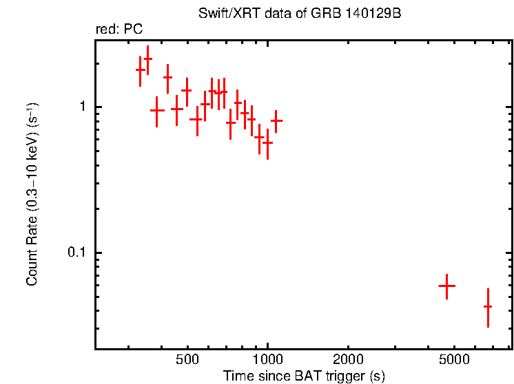 Light curve of GRB 140129B