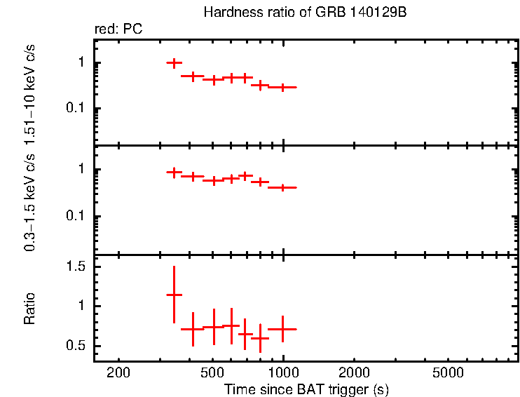 Hardness ratio of GRB 140129B