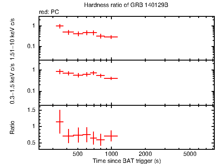 Hardness ratio of GRB 140129B