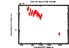 XRT Light curve of GRB 140129B