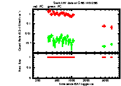 XRT Light curve of GRB 140129B