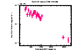 XRT Light curve of GRB 140129B