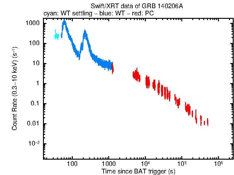 Light curve of GRB 140206A
