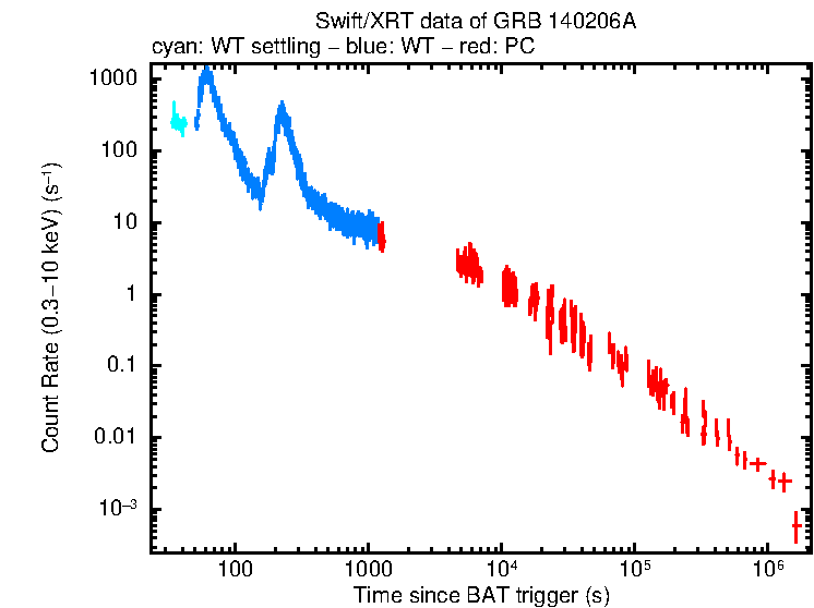 Light curve of GRB 140206A