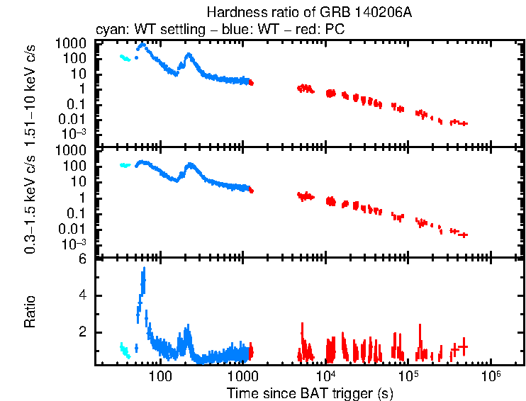 Hardness ratio of GRB 140206A
