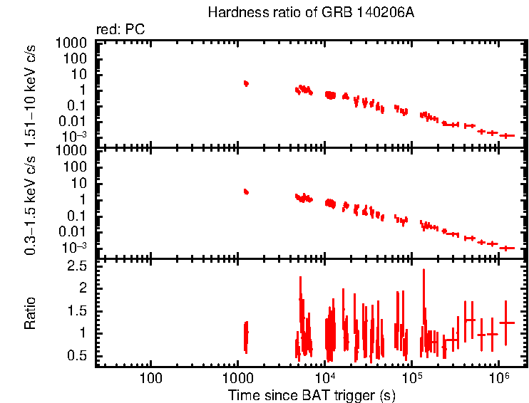 Hardness ratio of GRB 140206A