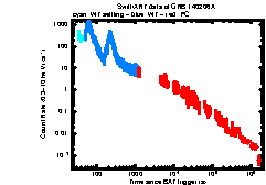 XRT Light curve of GRB 140206A