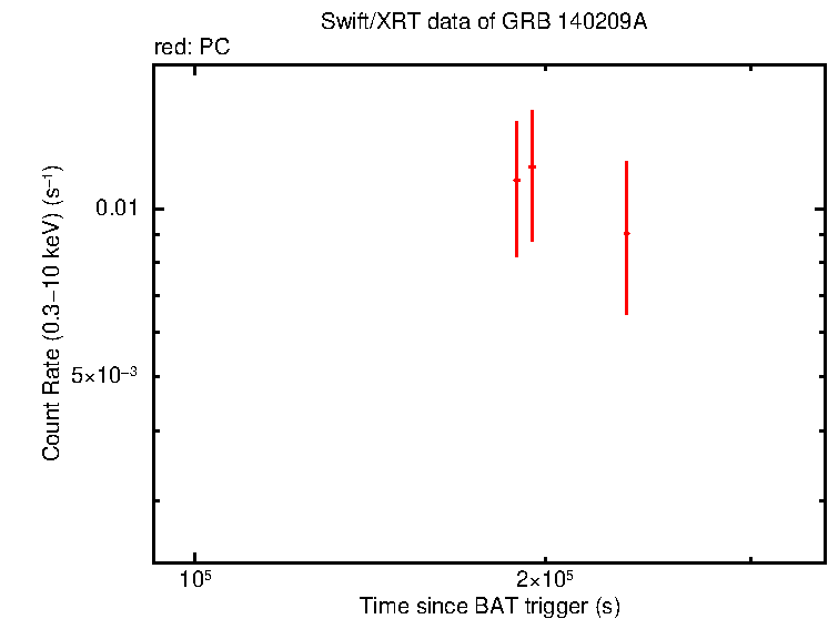 Light curve of GRB 140209A