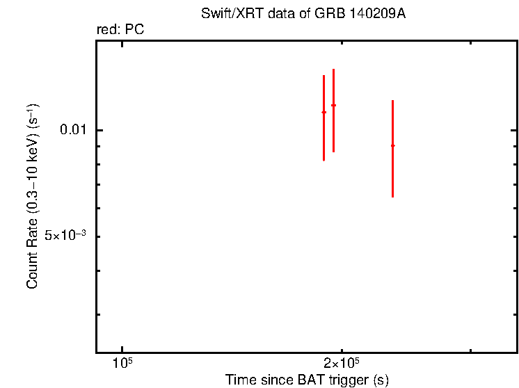 Light curve of GRB 140209A