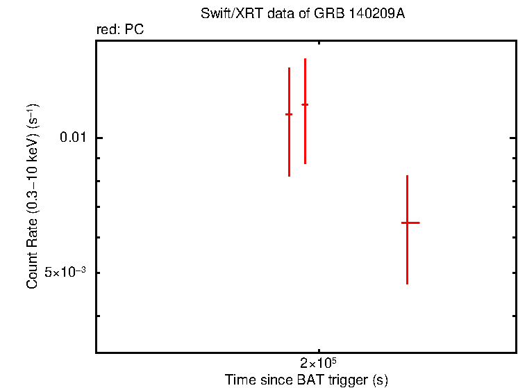 Light curve of GRB 140209A