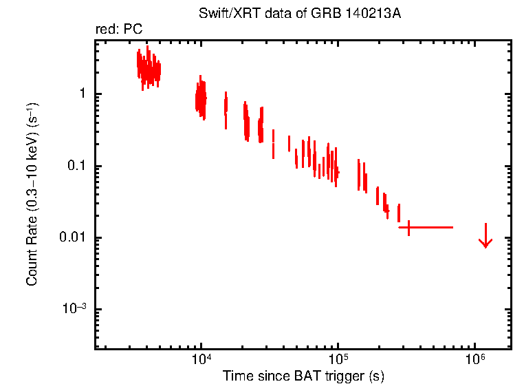 Light curve of GRB 140213A