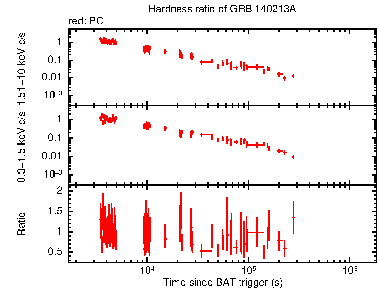 Hardness ratio of GRB 140213A